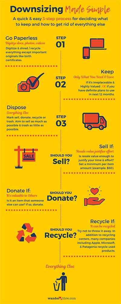 A downsizing infographic that provides a quick and easy three step process for deciding what to keep and how to get rid of everything else.